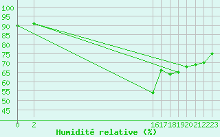 Courbe de l'humidit relative pour Nostang (56)