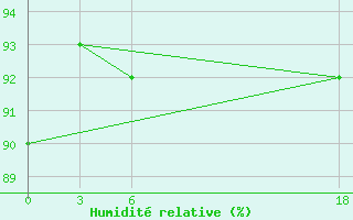 Courbe de l'humidit relative pour Bugrino