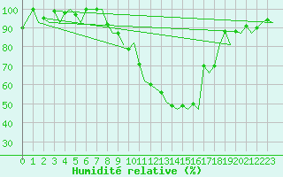 Courbe de l'humidit relative pour Zurich-Kloten
