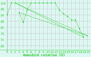 Courbe de l'humidit relative pour Pelkosenniemi Pyhatunturi