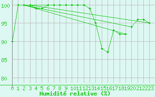 Courbe de l'humidit relative pour Plaffeien-Oberschrot