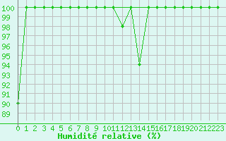 Courbe de l'humidit relative pour Torino / Bric Della Croce