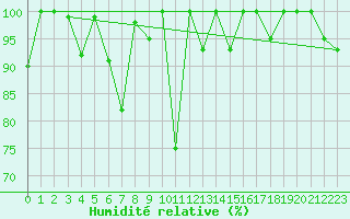 Courbe de l'humidit relative pour Saentis (Sw)