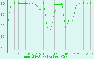 Courbe de l'humidit relative pour Cairngorm