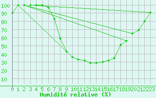 Courbe de l'humidit relative pour Chisineu Cris