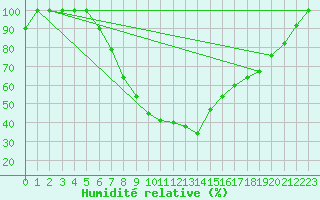Courbe de l'humidit relative pour Cuprija