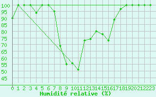 Courbe de l'humidit relative pour Sines / Montes Chaos