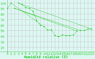 Courbe de l'humidit relative pour Meiningen