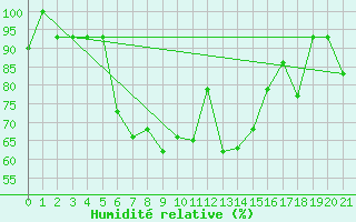Courbe de l'humidit relative pour Sivas