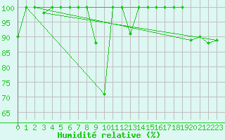 Courbe de l'humidit relative pour Les Attelas
