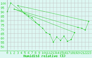 Courbe de l'humidit relative pour Piz Martegnas