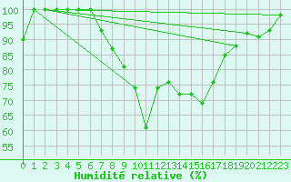 Courbe de l'humidit relative pour Sighetu Marmatiei