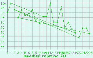 Courbe de l'humidit relative pour Akureyri