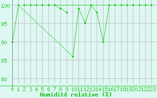 Courbe de l'humidit relative pour Gornergrat