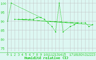 Courbe de l'humidit relative pour Llanes