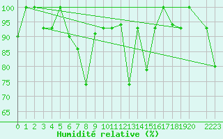 Courbe de l'humidit relative pour Akureyri