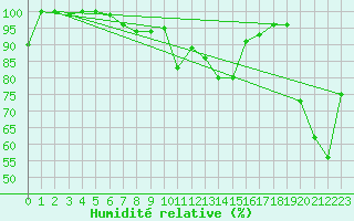 Courbe de l'humidit relative pour Cimetta