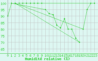 Courbe de l'humidit relative pour Torino / Bric Della Croce