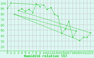 Courbe de l'humidit relative pour Chasseral (Sw)
