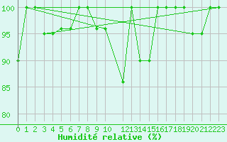 Courbe de l'humidit relative pour Navarredonda de Gredos