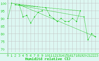 Courbe de l'humidit relative pour Sonnblick - Autom.