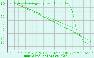 Courbe de l'humidit relative pour Titlis