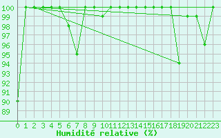 Courbe de l'humidit relative pour Moleson (Sw)