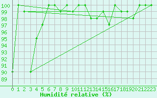 Courbe de l'humidit relative pour Chaumont (Sw)