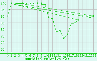 Courbe de l'humidit relative pour Zugspitze