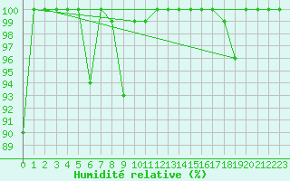 Courbe de l'humidit relative pour Les Attelas