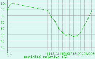 Courbe de l'humidit relative pour Iguatu