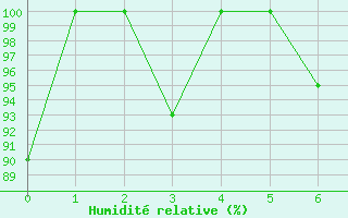 Courbe de l'humidit relative pour Lankaran