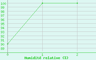 Courbe de l'humidit relative pour Pelkosenniemi Pyhatunturi