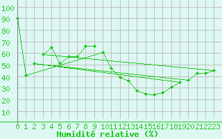 Courbe de l'humidit relative pour Aix-en-Provence (13)