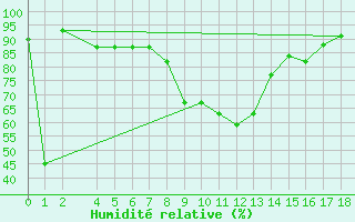 Courbe de l'humidit relative pour Chios Airport