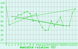 Courbe de l'humidit relative pour Giswil