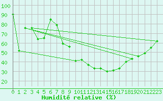 Courbe de l'humidit relative pour Bessey (21)