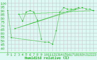 Courbe de l'humidit relative pour Vaduz
