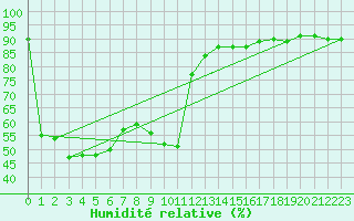 Courbe de l'humidit relative pour Gees
