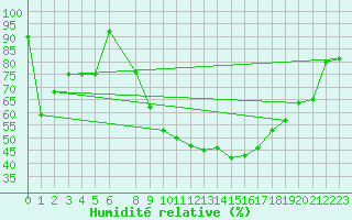 Courbe de l'humidit relative pour Flisa Ii