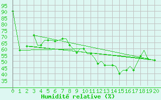 Courbe de l'humidit relative pour Pskov