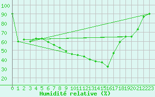 Courbe de l'humidit relative pour Adelsoe