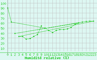 Courbe de l'humidit relative pour Gornergrat