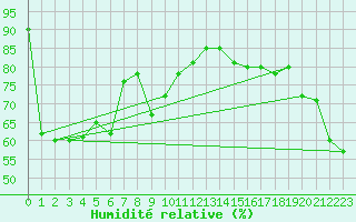 Courbe de l'humidit relative pour Monte Cimone