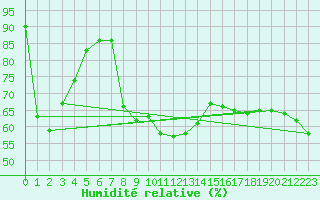Courbe de l'humidit relative pour Les Eplatures - La Chaux-de-Fonds (Sw)