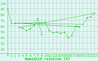 Courbe de l'humidit relative pour Crap Masegn
