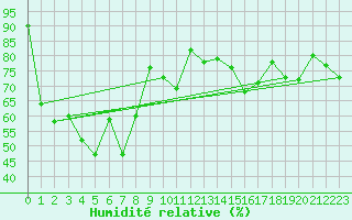 Courbe de l'humidit relative pour Bangna