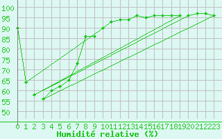 Courbe de l'humidit relative pour Cygnet River Kingstone Aerodrome Aws