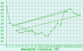Courbe de l'humidit relative pour Katschberg