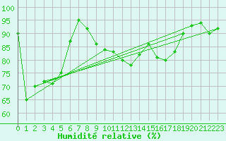 Courbe de l'humidit relative pour Les Eplatures - La Chaux-de-Fonds (Sw)
